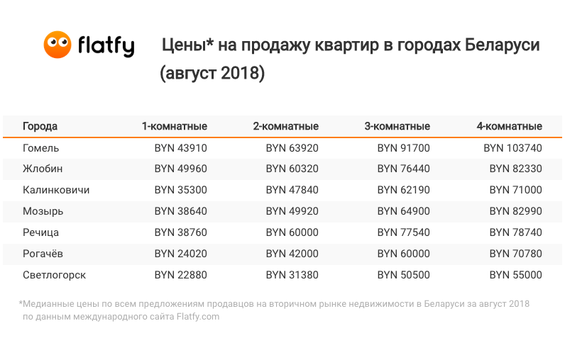 Цены на квартиры в городах Гомельской области – статистика за август